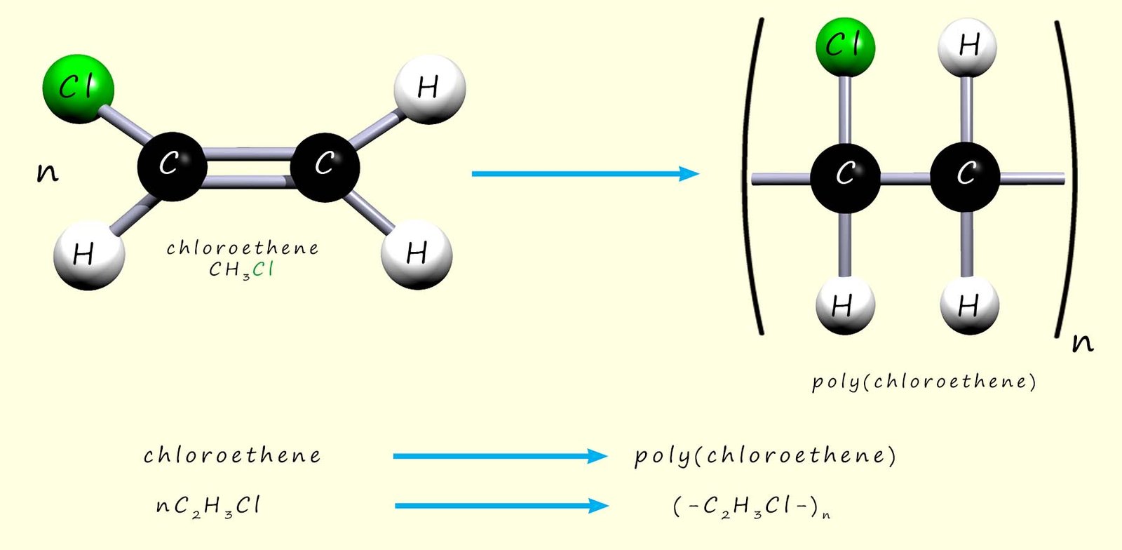 Model, word and symbolic equations to show the polymerisation of chloroethene.